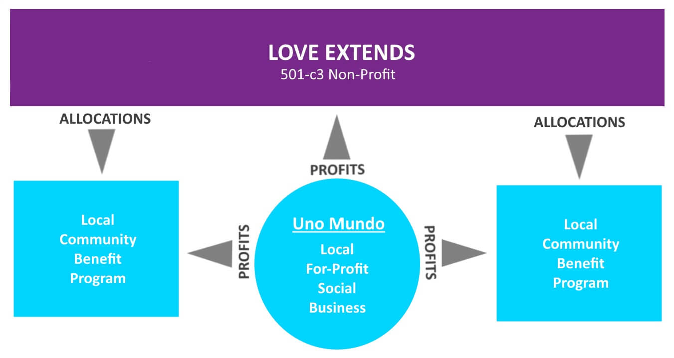 Love Extends Business Model